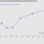 Supply Chain Investments Represent A Significant Portion Of Total Vc Investing