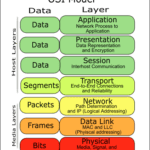 Interoperability In The Supply Chain: Leveraging The Osi Model For Seamless Logistics